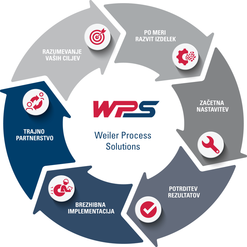 6_korakov_wps_procesa