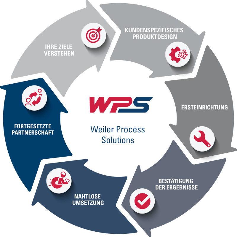 6_schritte_des_wps_prozesses